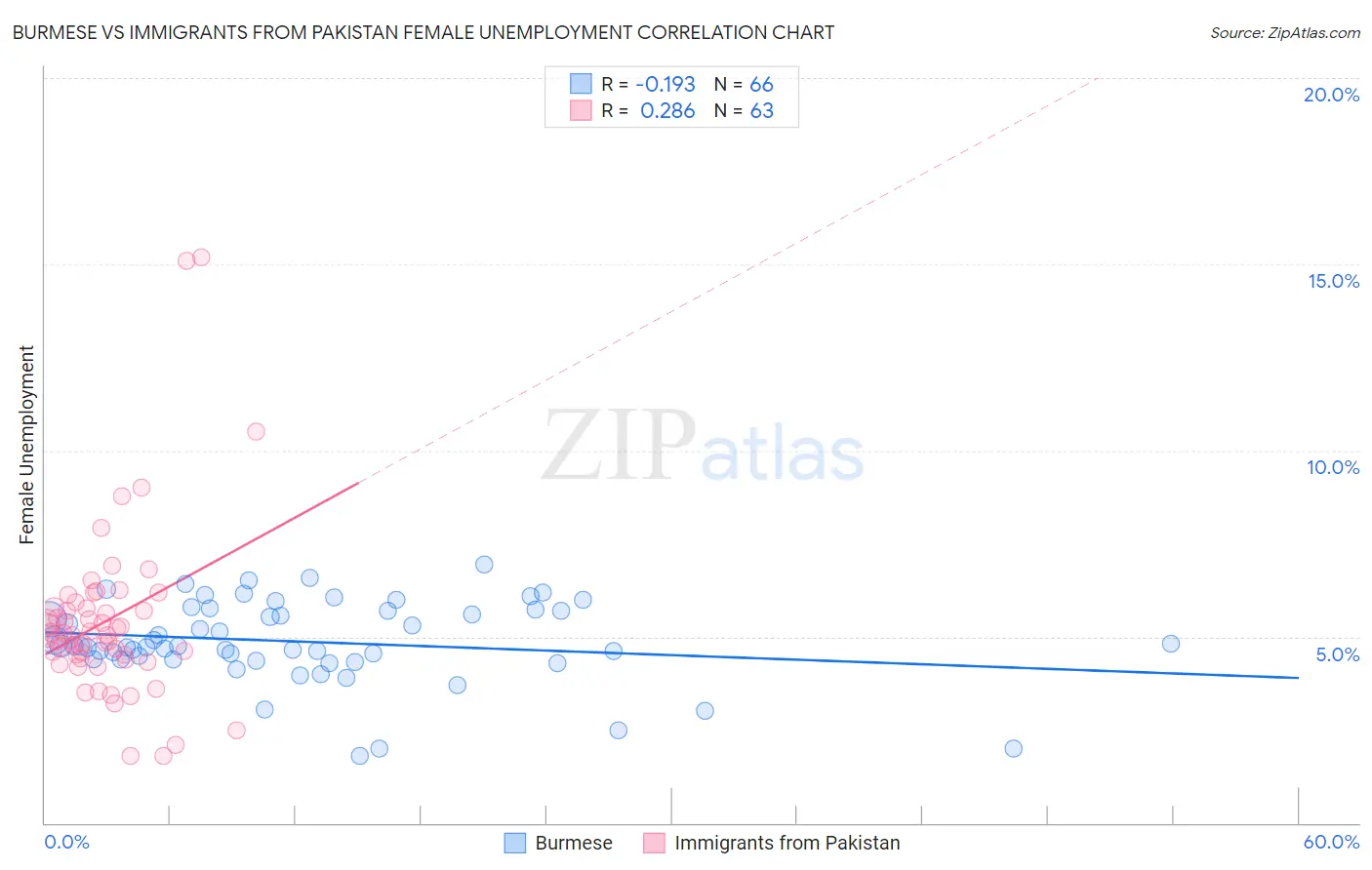 Burmese vs Immigrants from Pakistan Female Unemployment