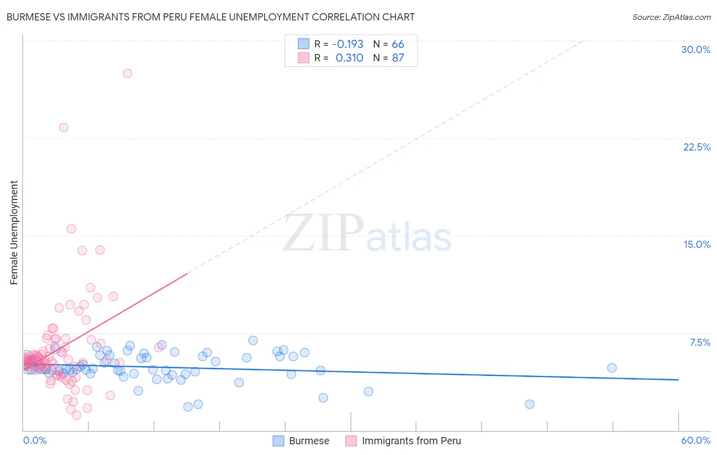 Burmese vs Immigrants from Peru Female Unemployment