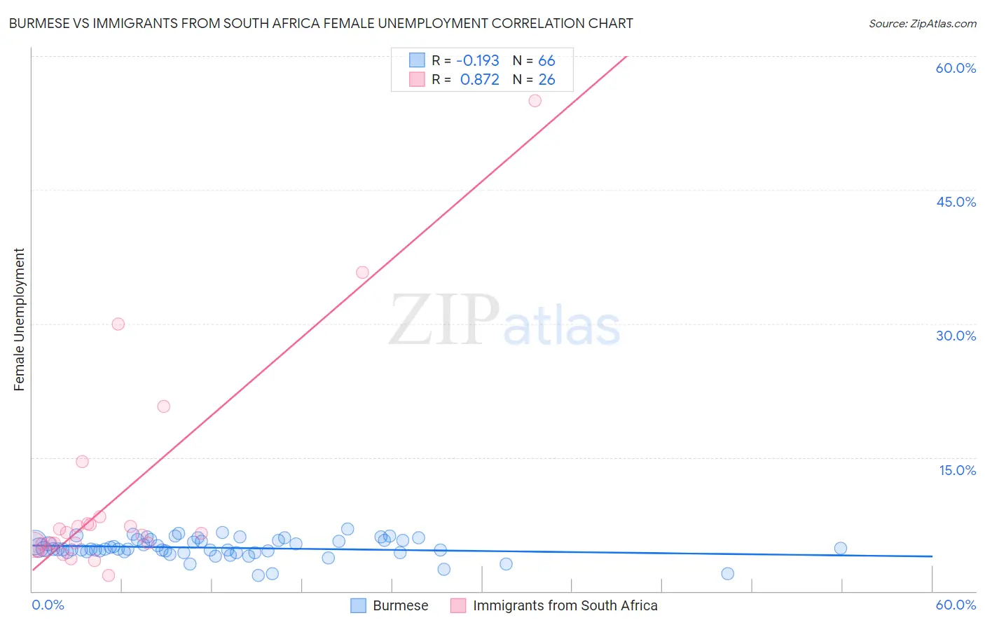 Burmese vs Immigrants from South Africa Female Unemployment