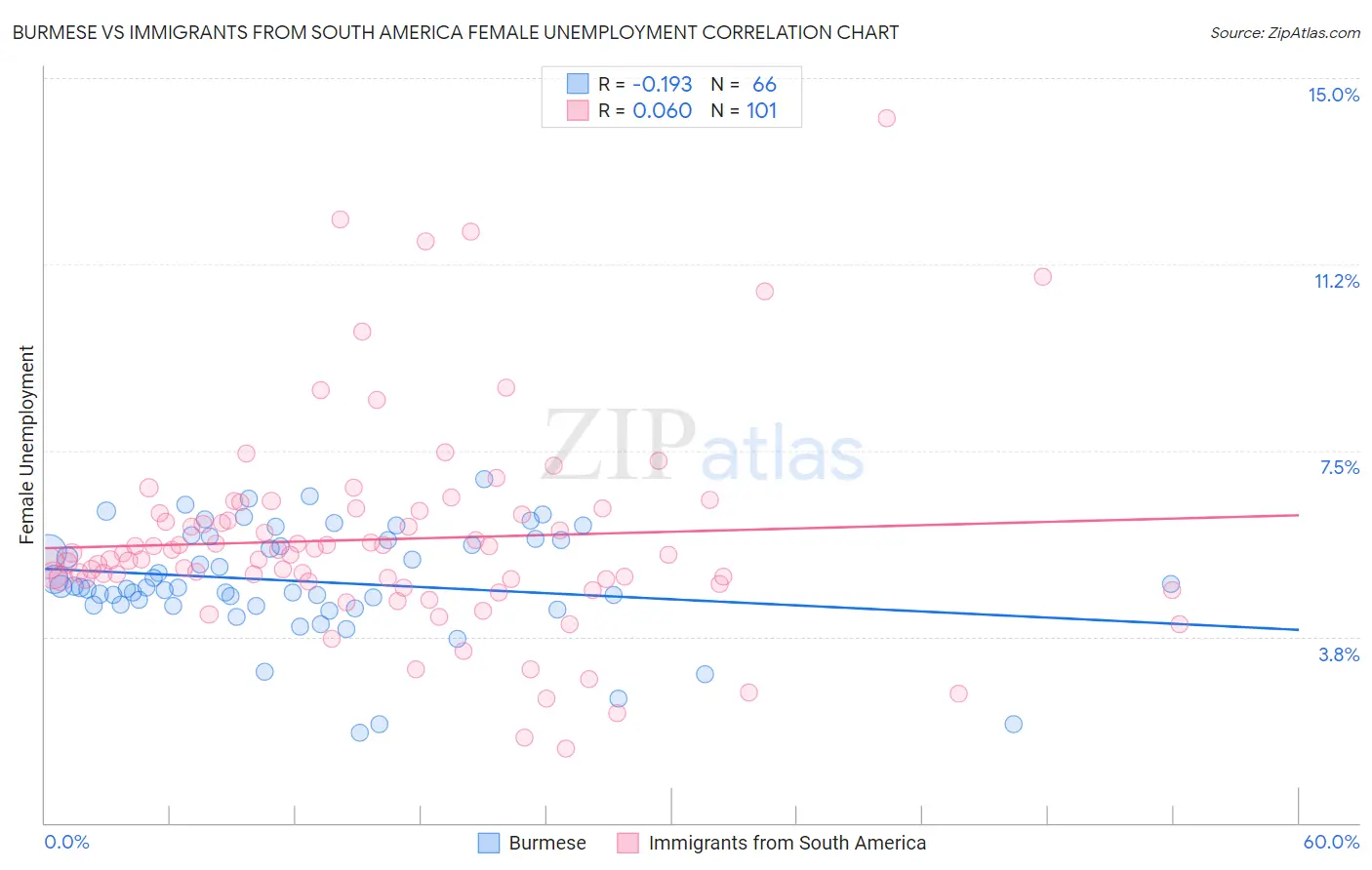 Burmese vs Immigrants from South America Female Unemployment