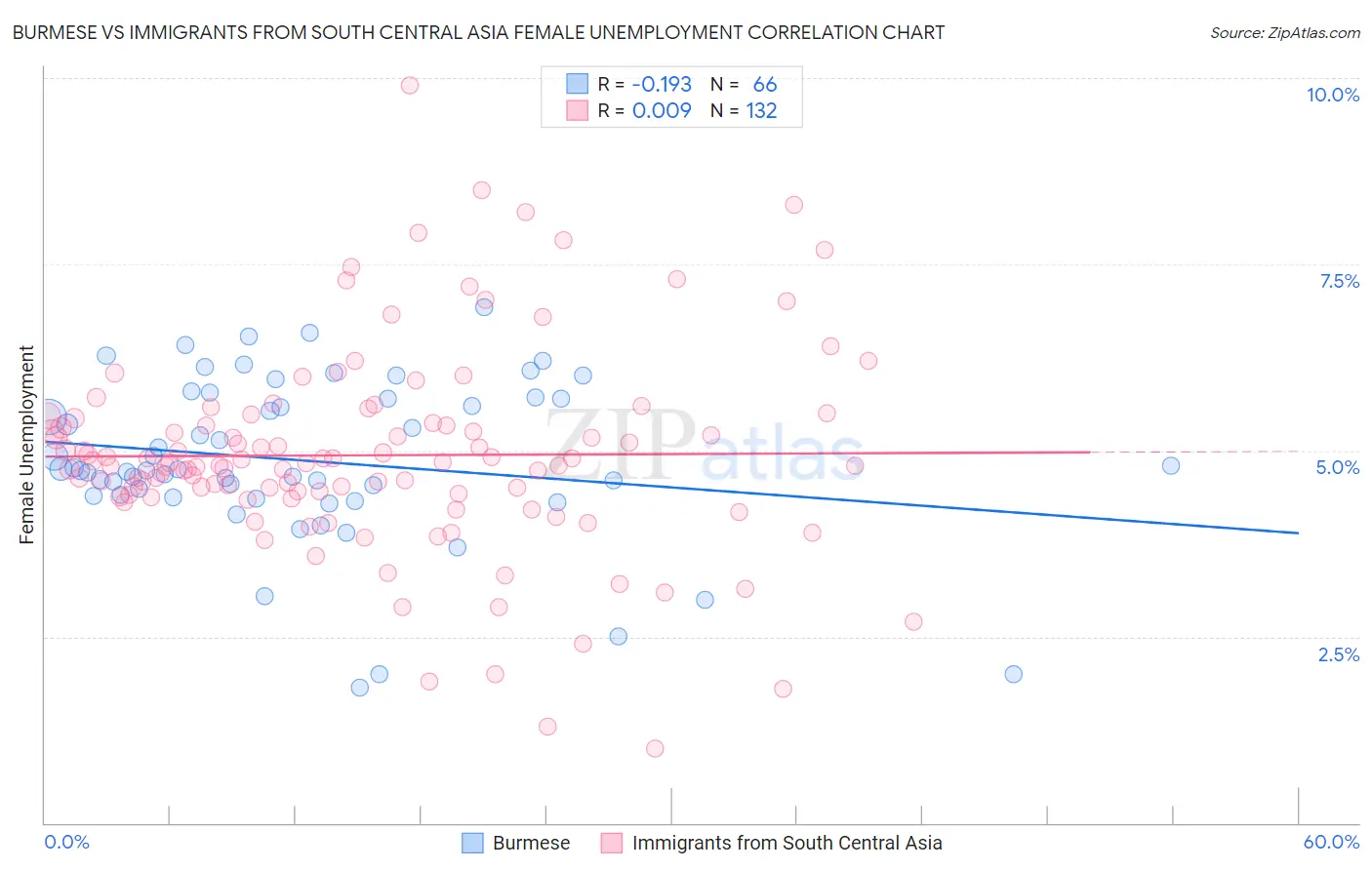 Burmese vs Immigrants from South Central Asia Female Unemployment