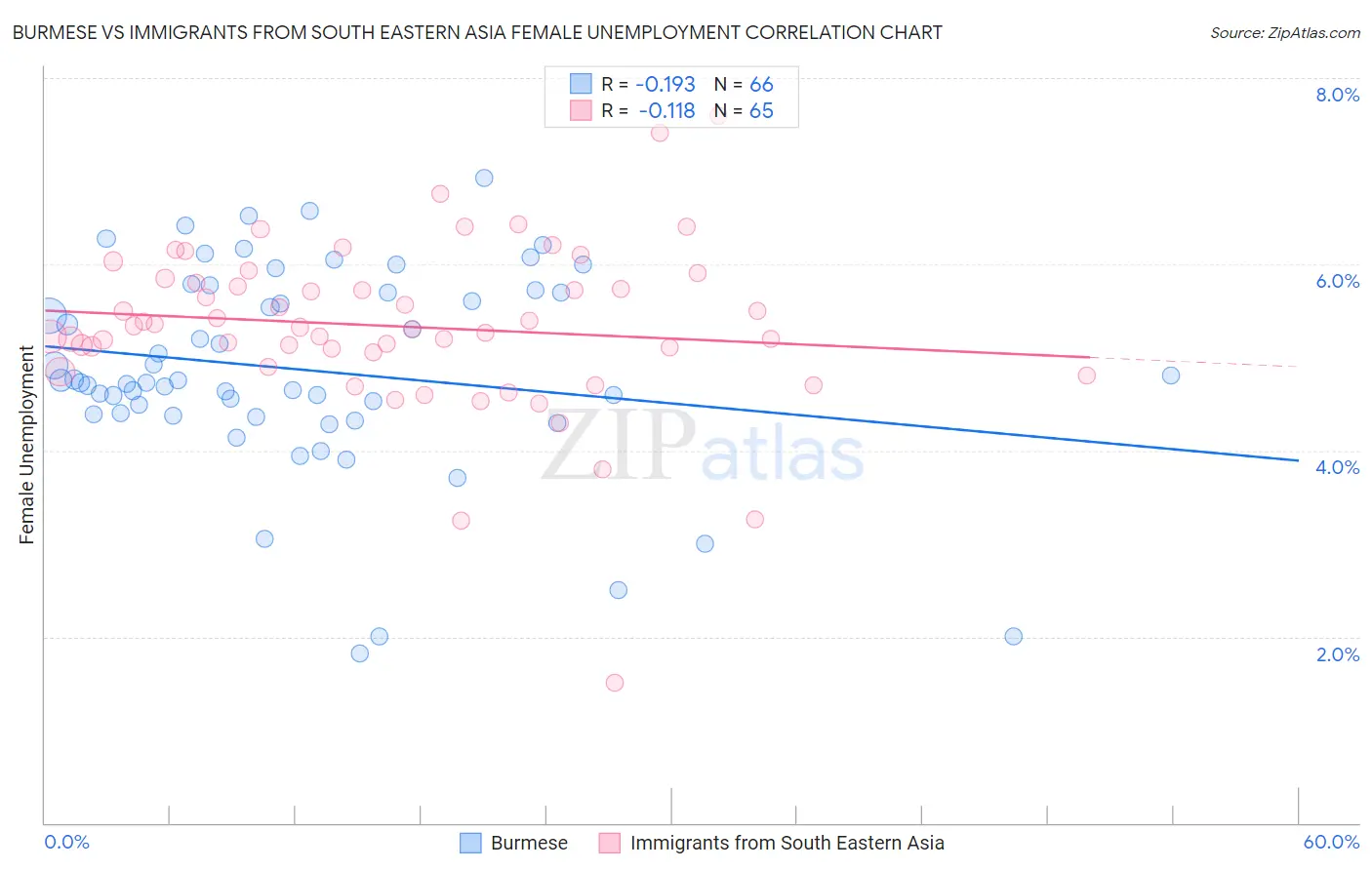 Burmese vs Immigrants from South Eastern Asia Female Unemployment