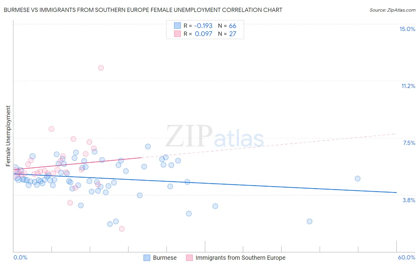 Burmese vs Immigrants from Southern Europe Female Unemployment