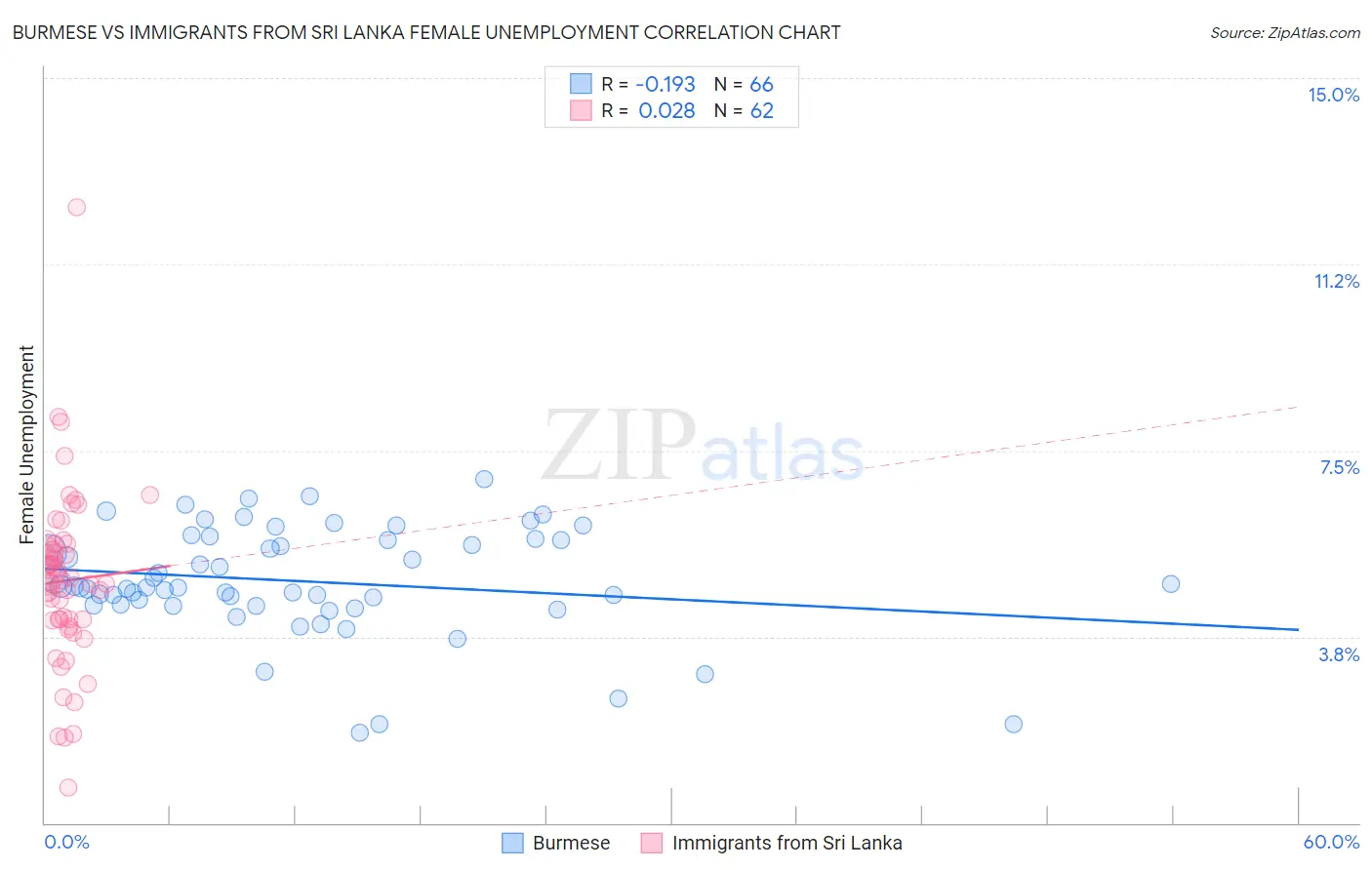 Burmese vs Immigrants from Sri Lanka Female Unemployment