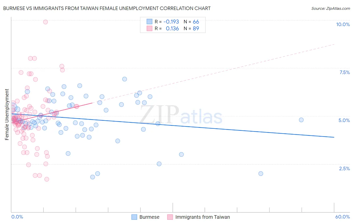 Burmese vs Immigrants from Taiwan Female Unemployment