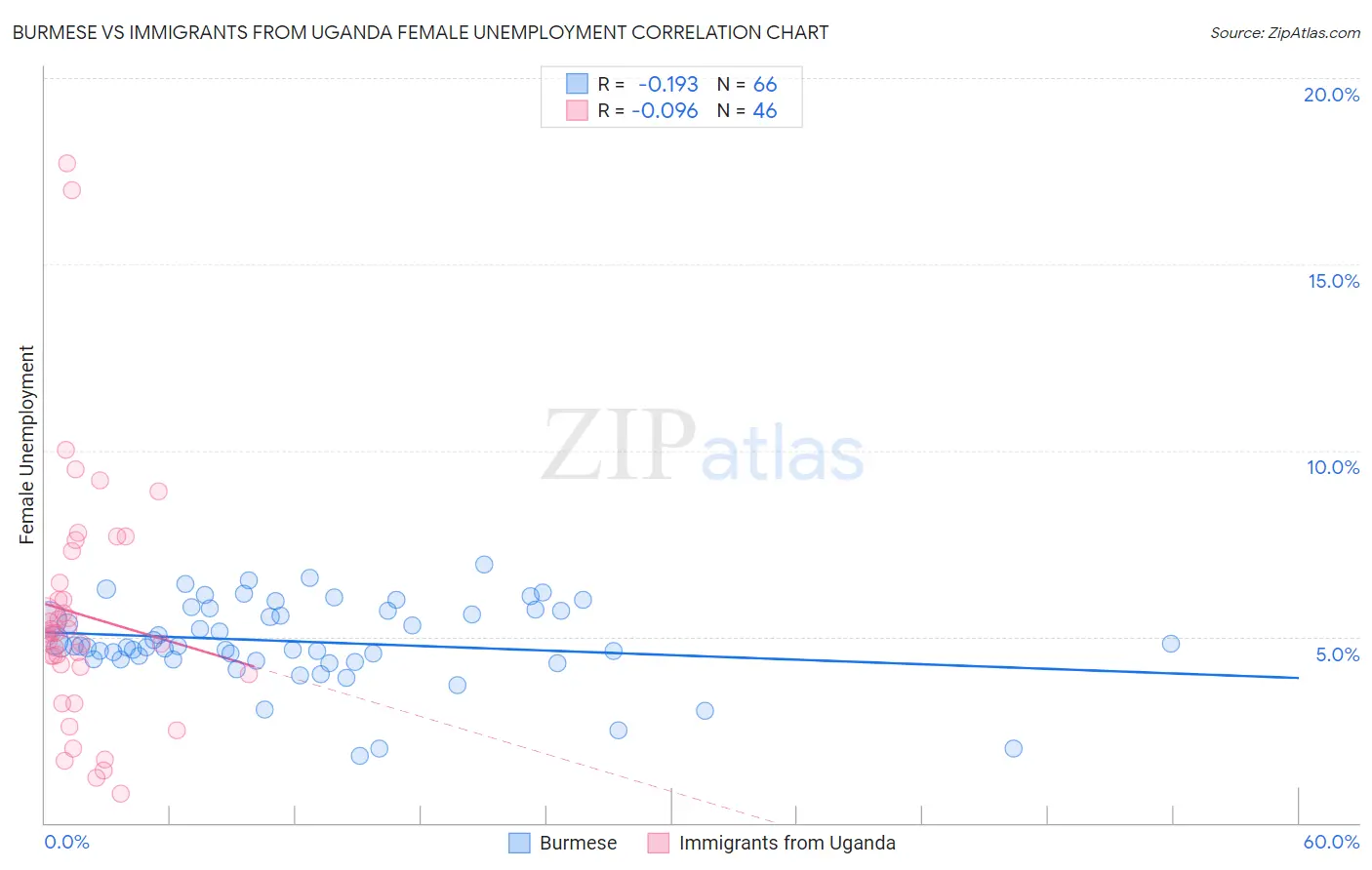 Burmese vs Immigrants from Uganda Female Unemployment