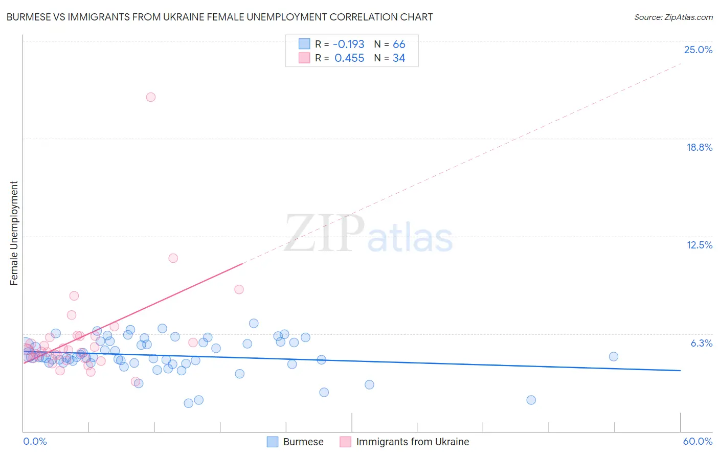 Burmese vs Immigrants from Ukraine Female Unemployment