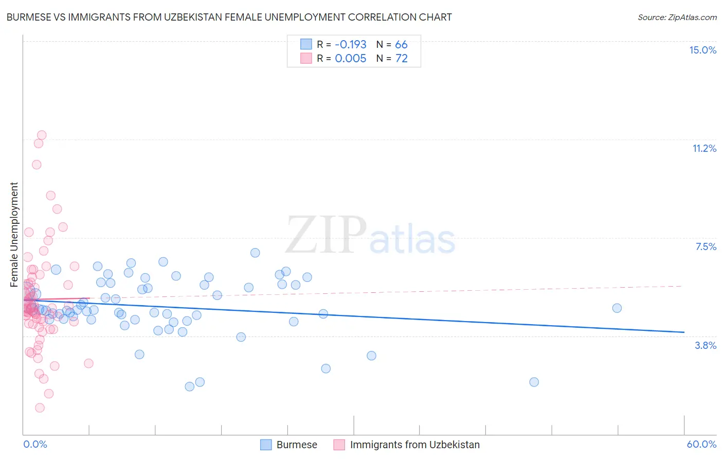 Burmese vs Immigrants from Uzbekistan Female Unemployment