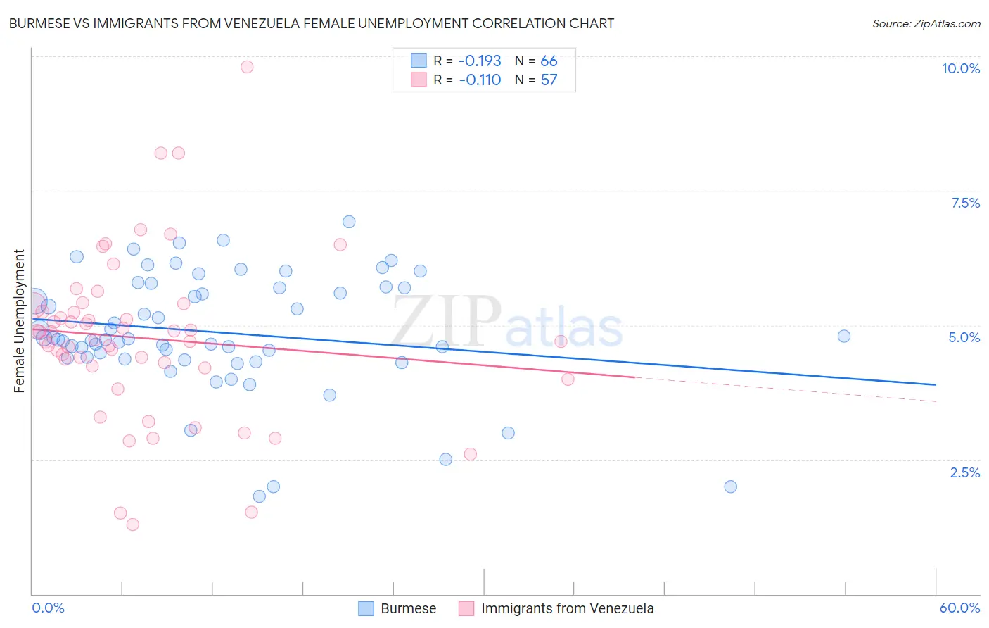 Burmese vs Immigrants from Venezuela Female Unemployment