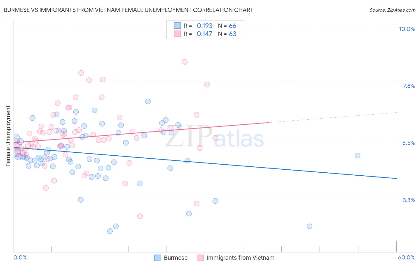 Burmese vs Immigrants from Vietnam Female Unemployment