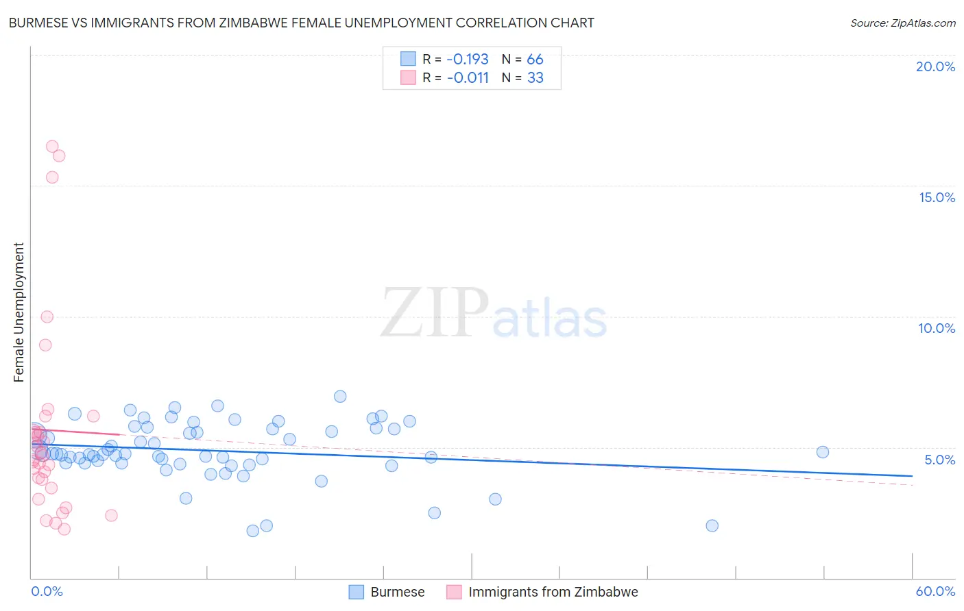 Burmese vs Immigrants from Zimbabwe Female Unemployment