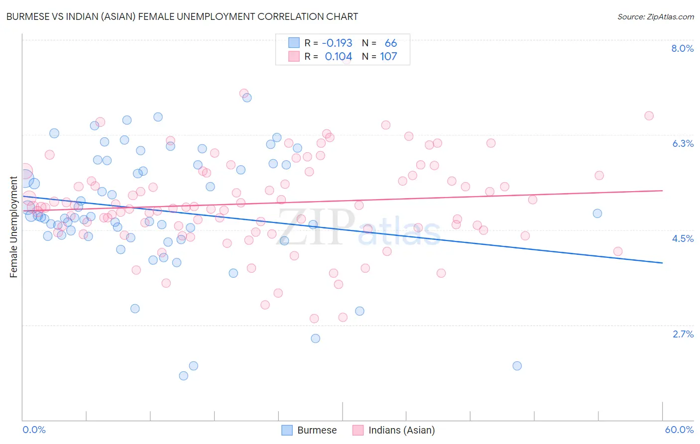 Burmese vs Indian (Asian) Female Unemployment
