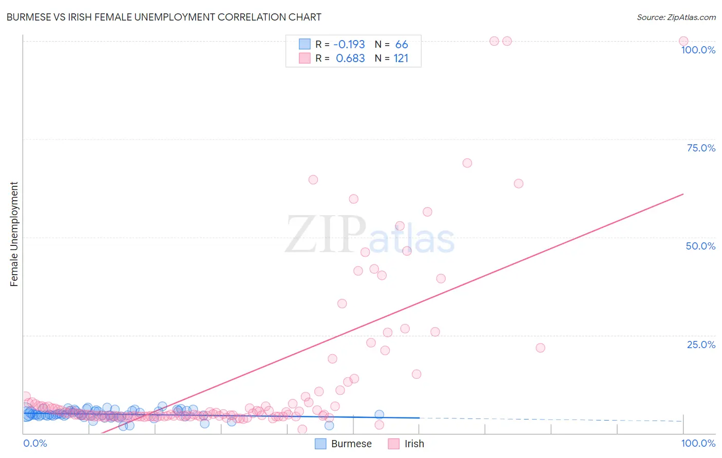 Burmese vs Irish Female Unemployment