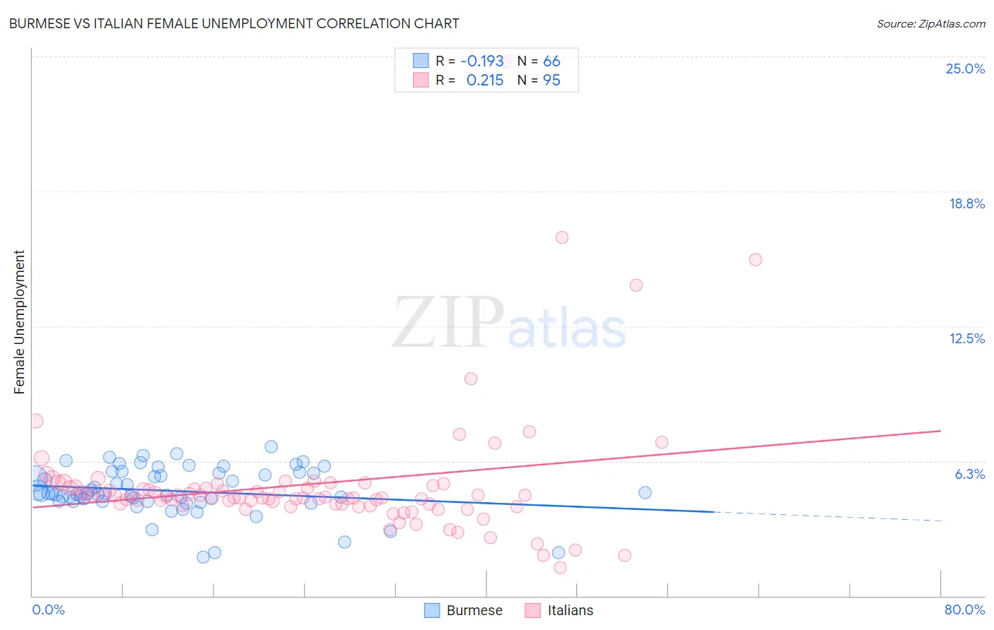 Burmese vs Italian Female Unemployment