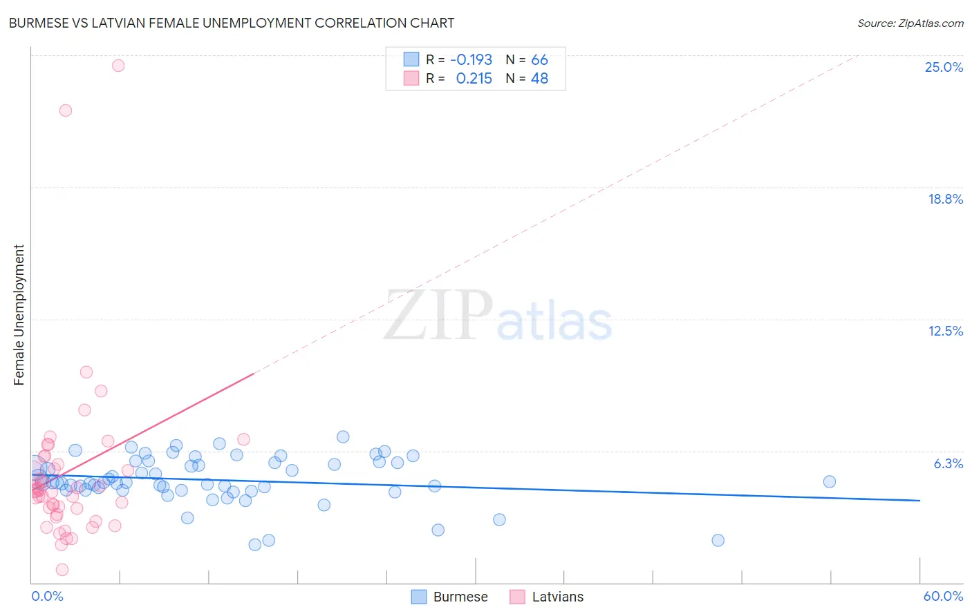 Burmese vs Latvian Female Unemployment
