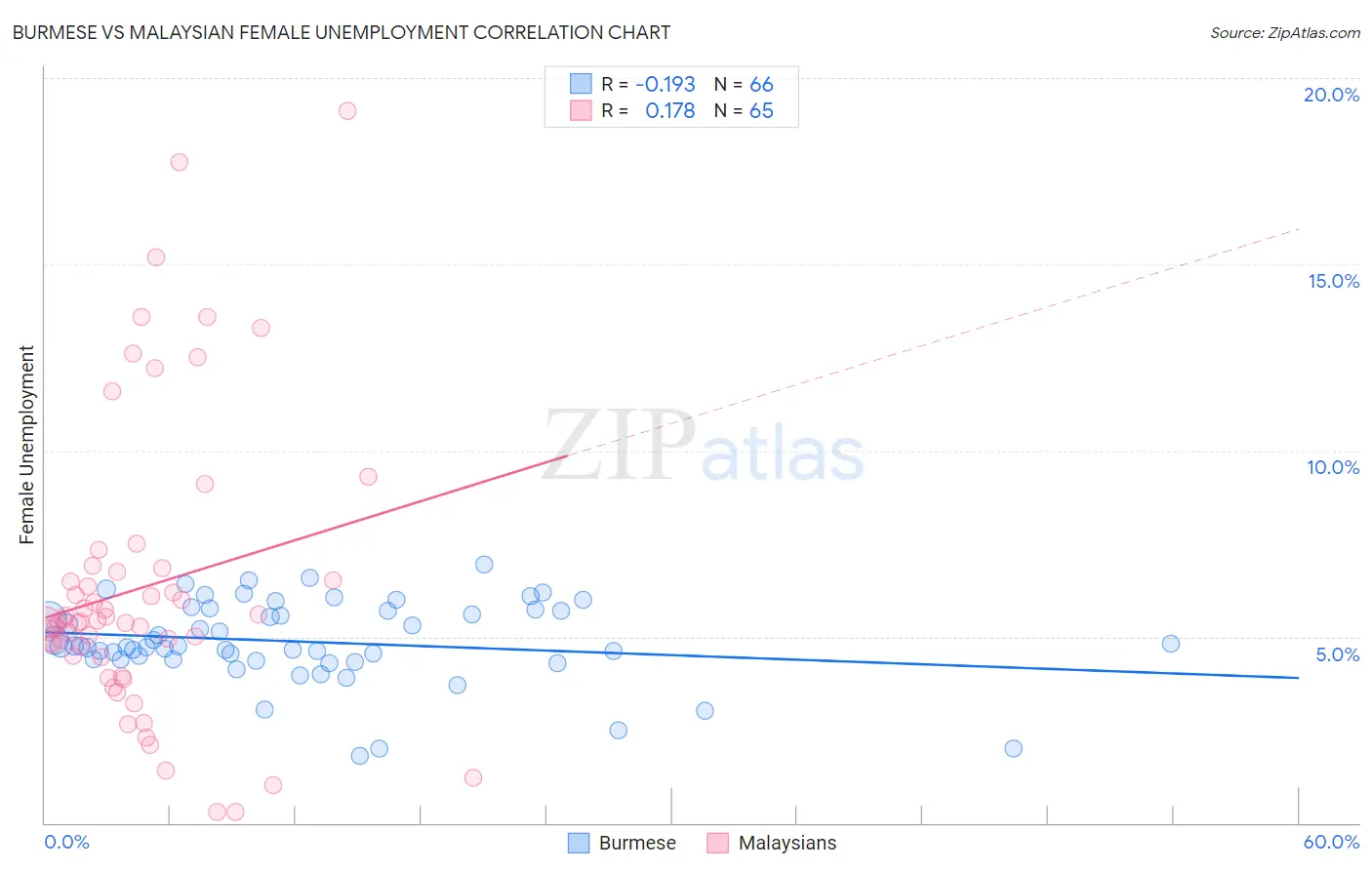 Burmese vs Malaysian Female Unemployment