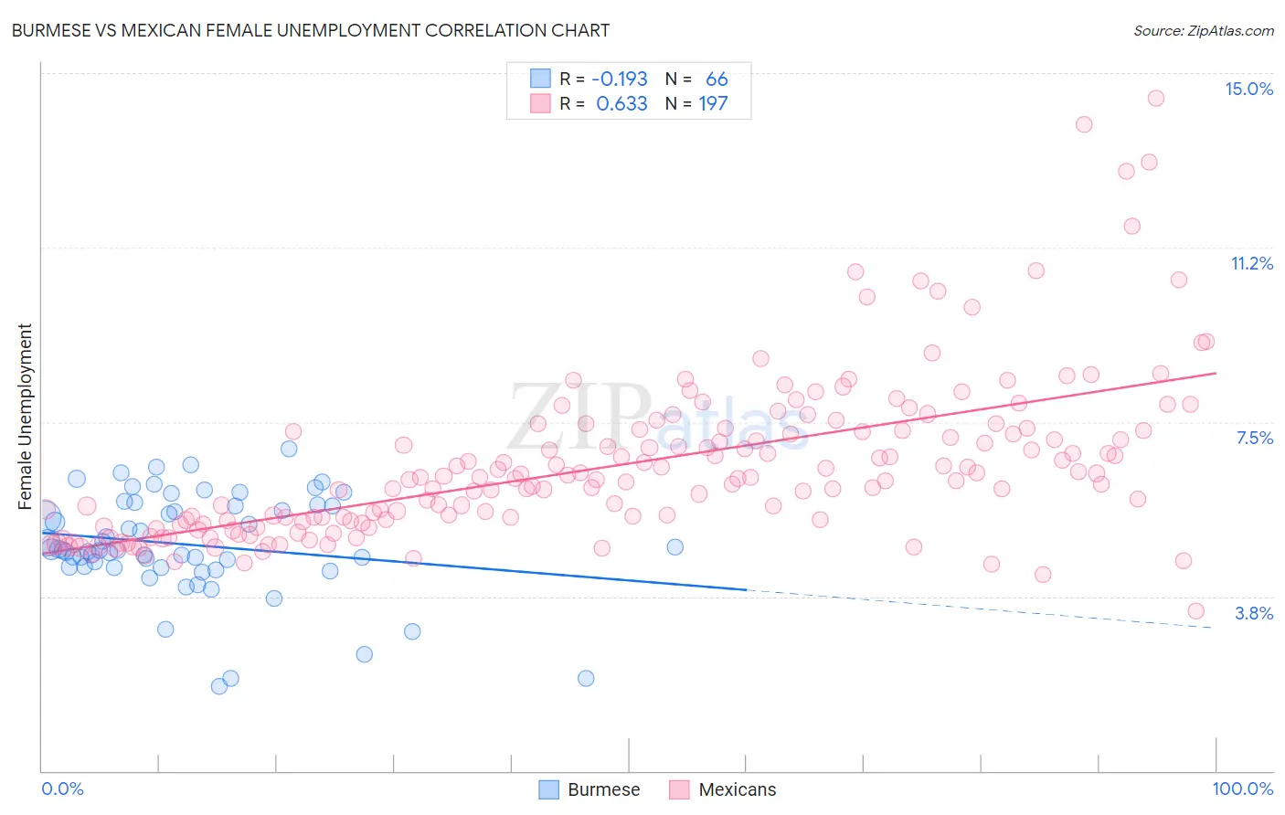 Burmese vs Mexican Female Unemployment