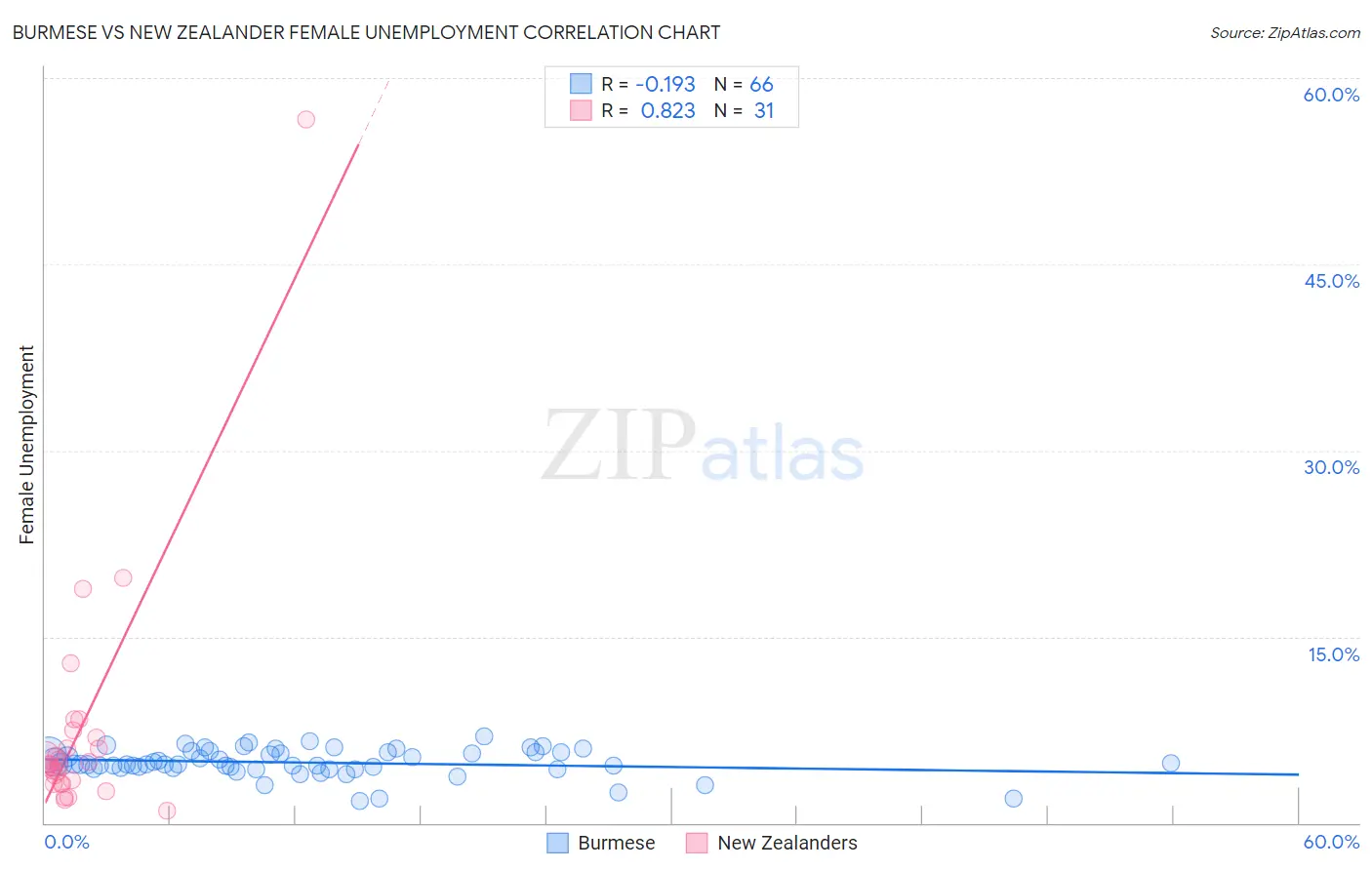 Burmese vs New Zealander Female Unemployment