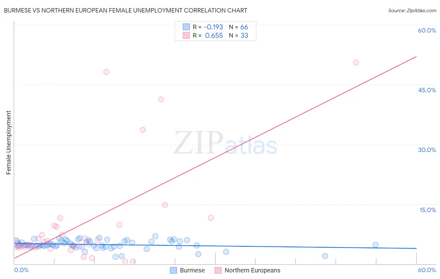 Burmese vs Northern European Female Unemployment