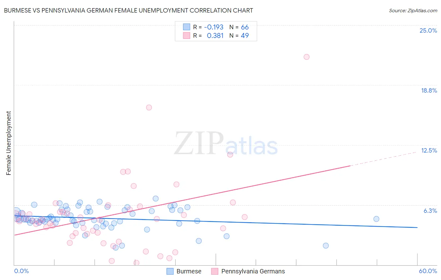 Burmese vs Pennsylvania German Female Unemployment