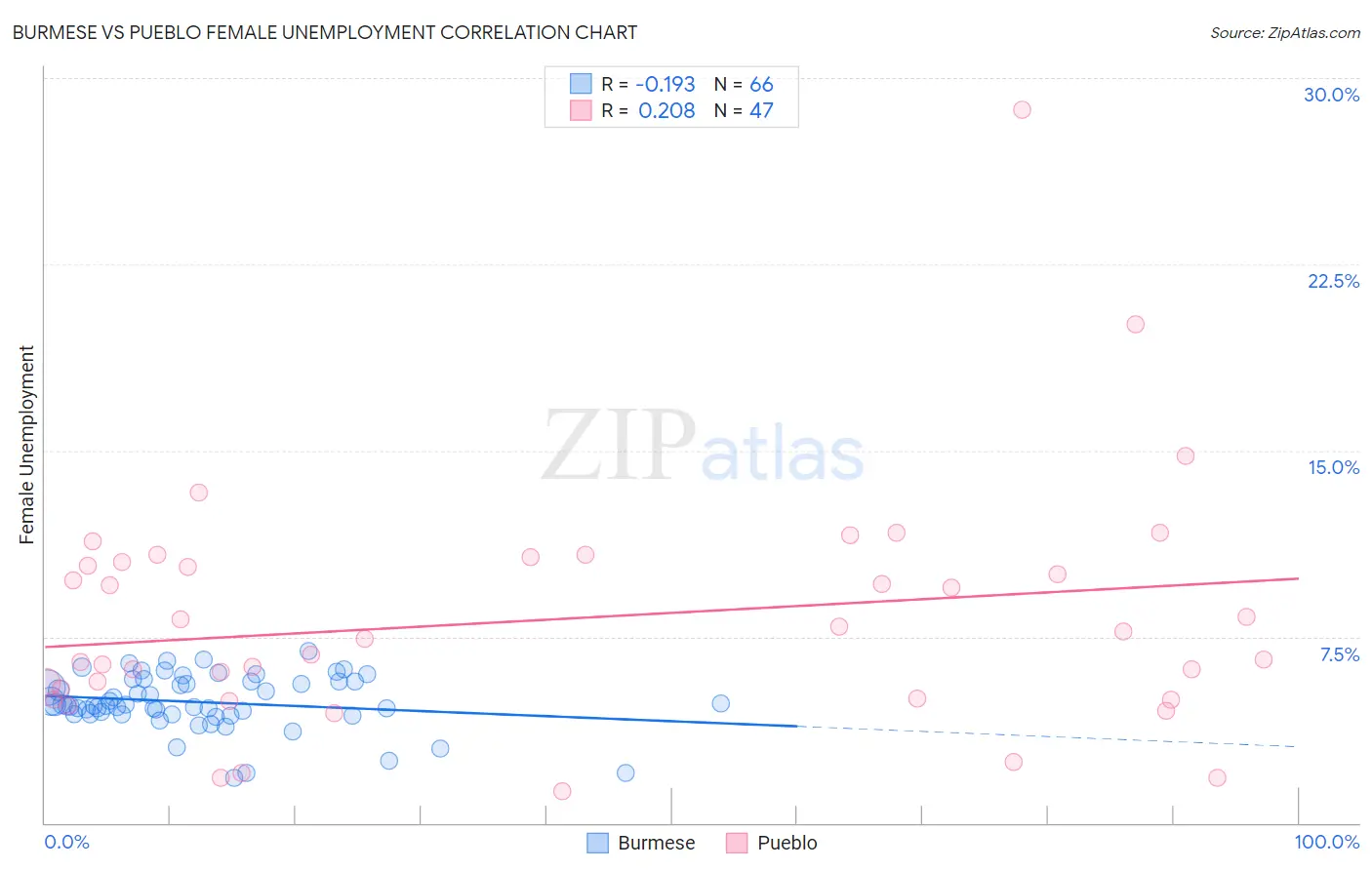 Burmese vs Pueblo Female Unemployment