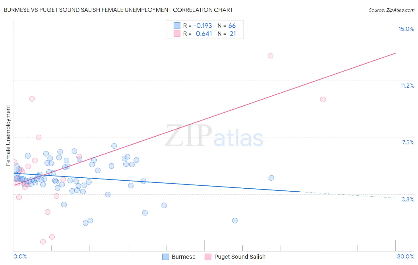 Burmese vs Puget Sound Salish Female Unemployment