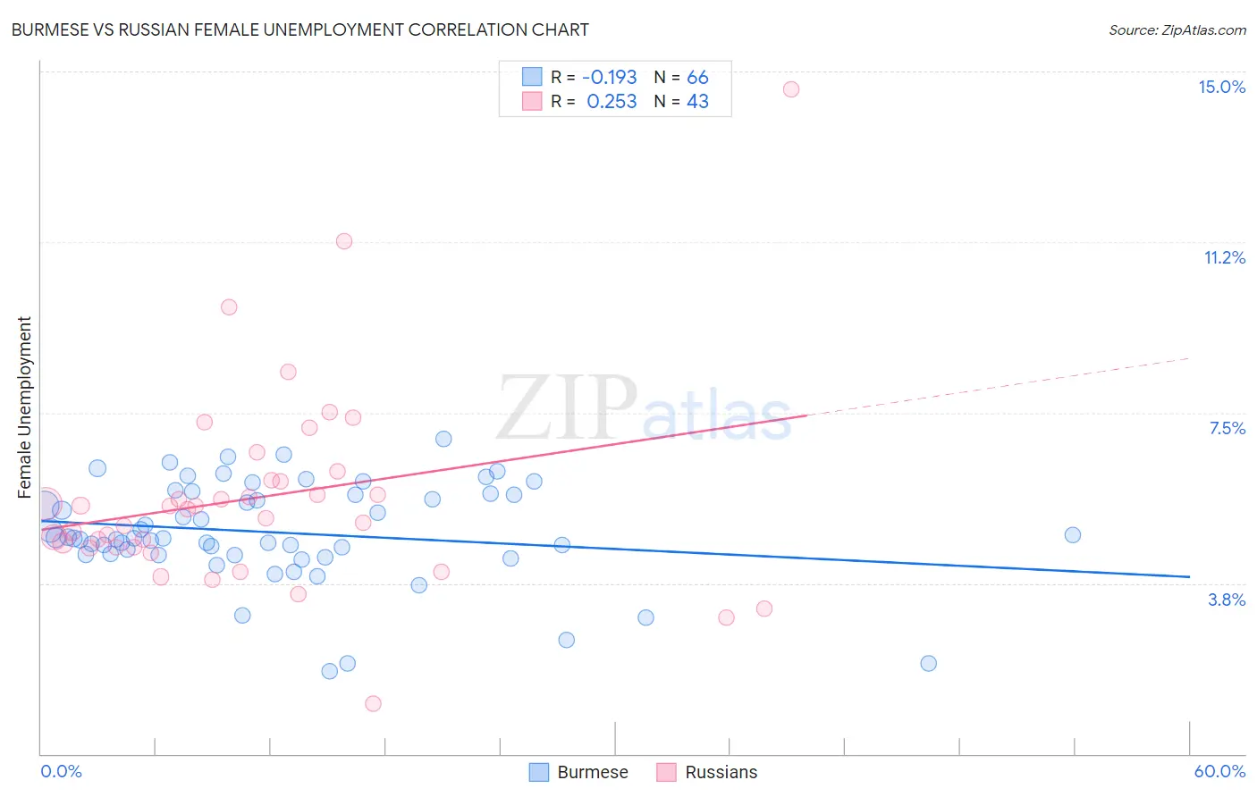 Burmese vs Russian Female Unemployment
