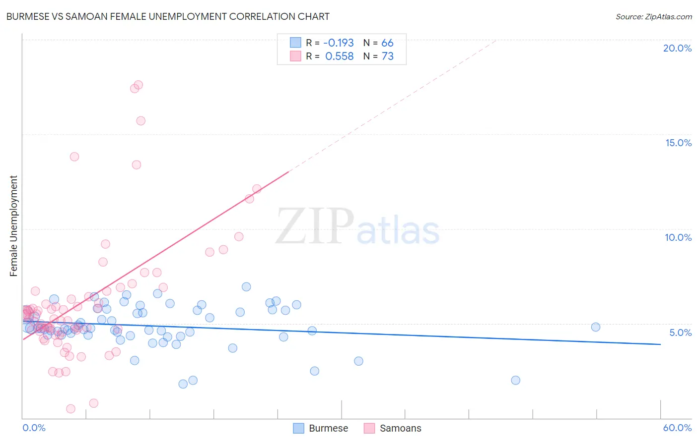 Burmese vs Samoan Female Unemployment