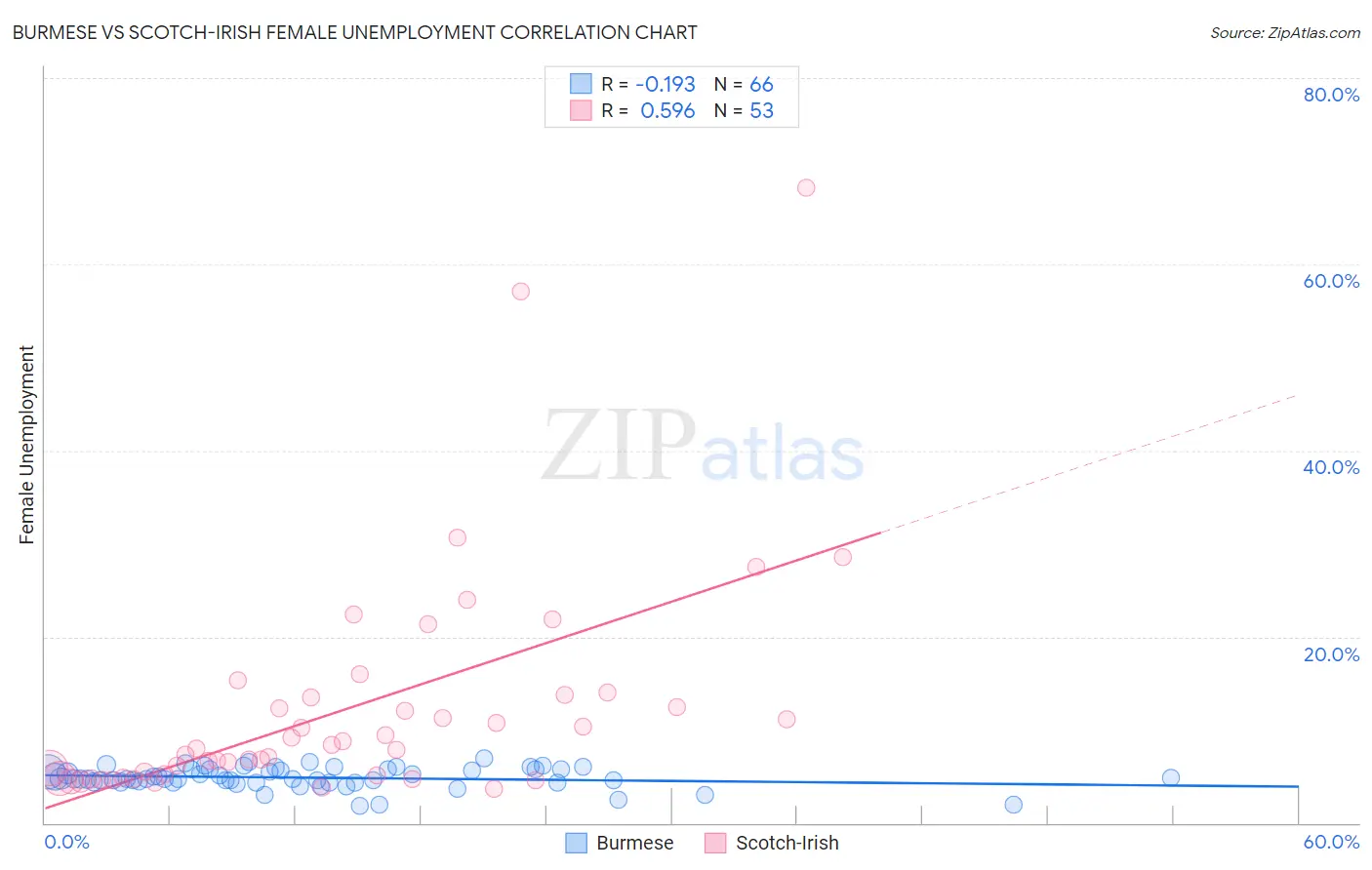 Burmese vs Scotch-Irish Female Unemployment