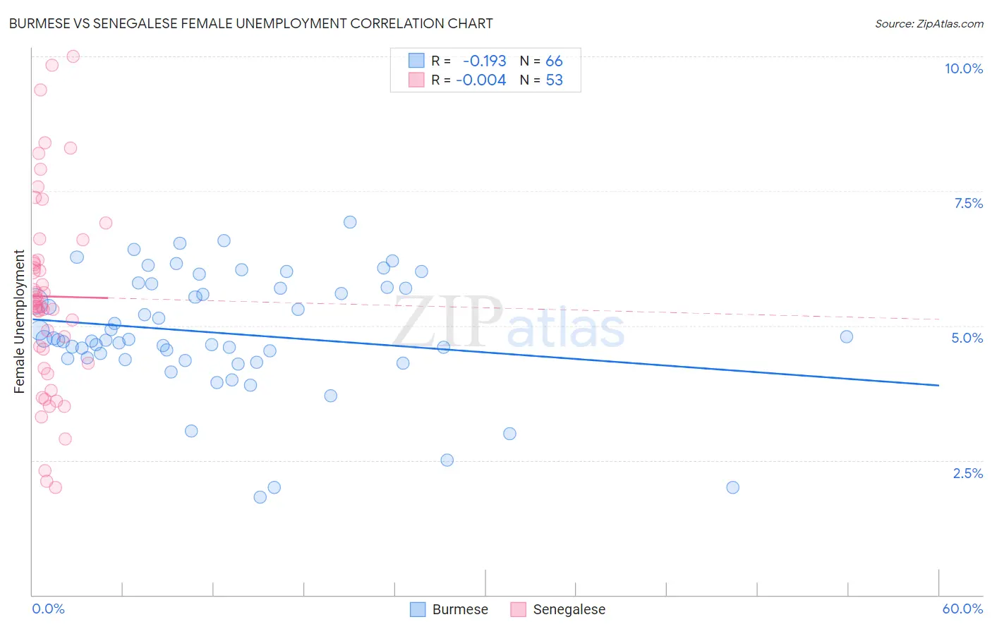 Burmese vs Senegalese Female Unemployment