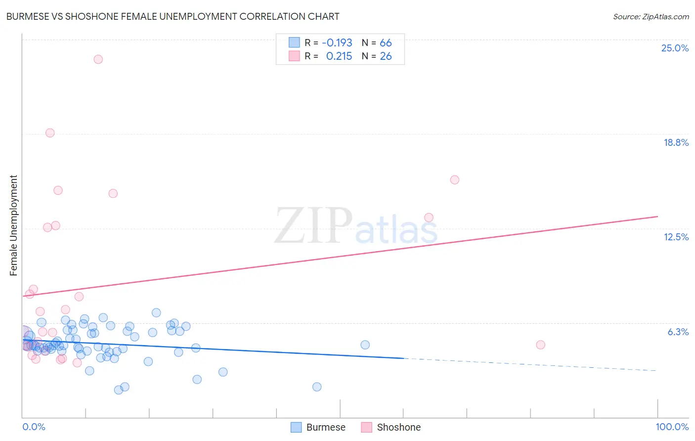 Burmese vs Shoshone Female Unemployment