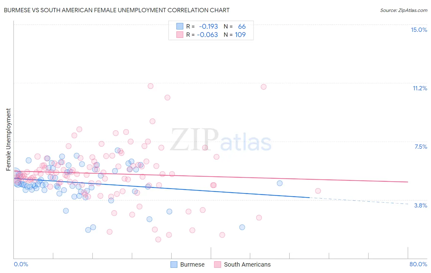 Burmese vs South American Female Unemployment