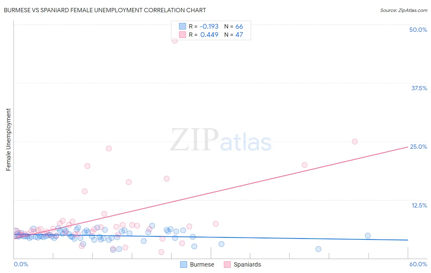 Burmese vs Spaniard Female Unemployment