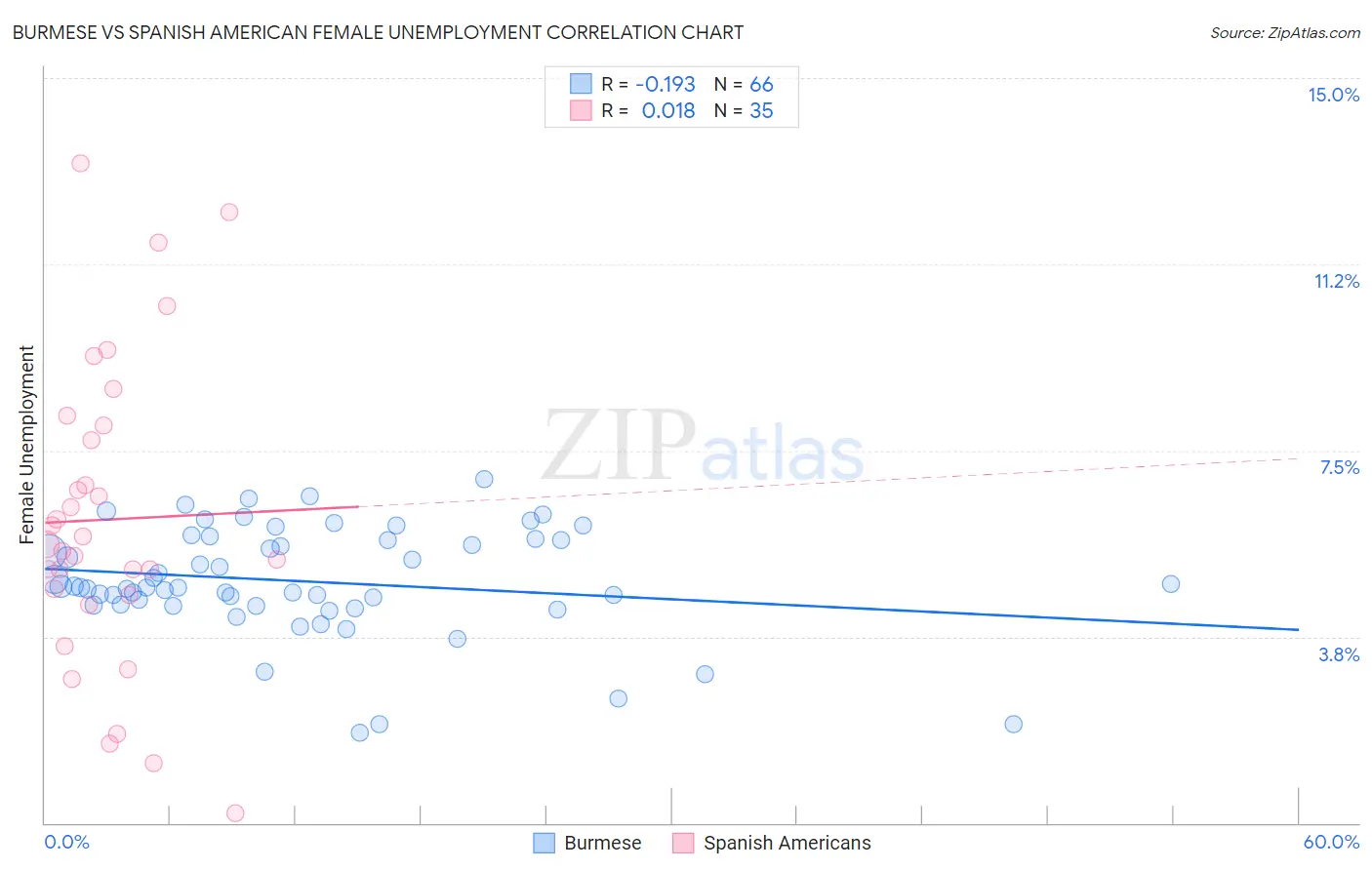 Burmese vs Spanish American Female Unemployment