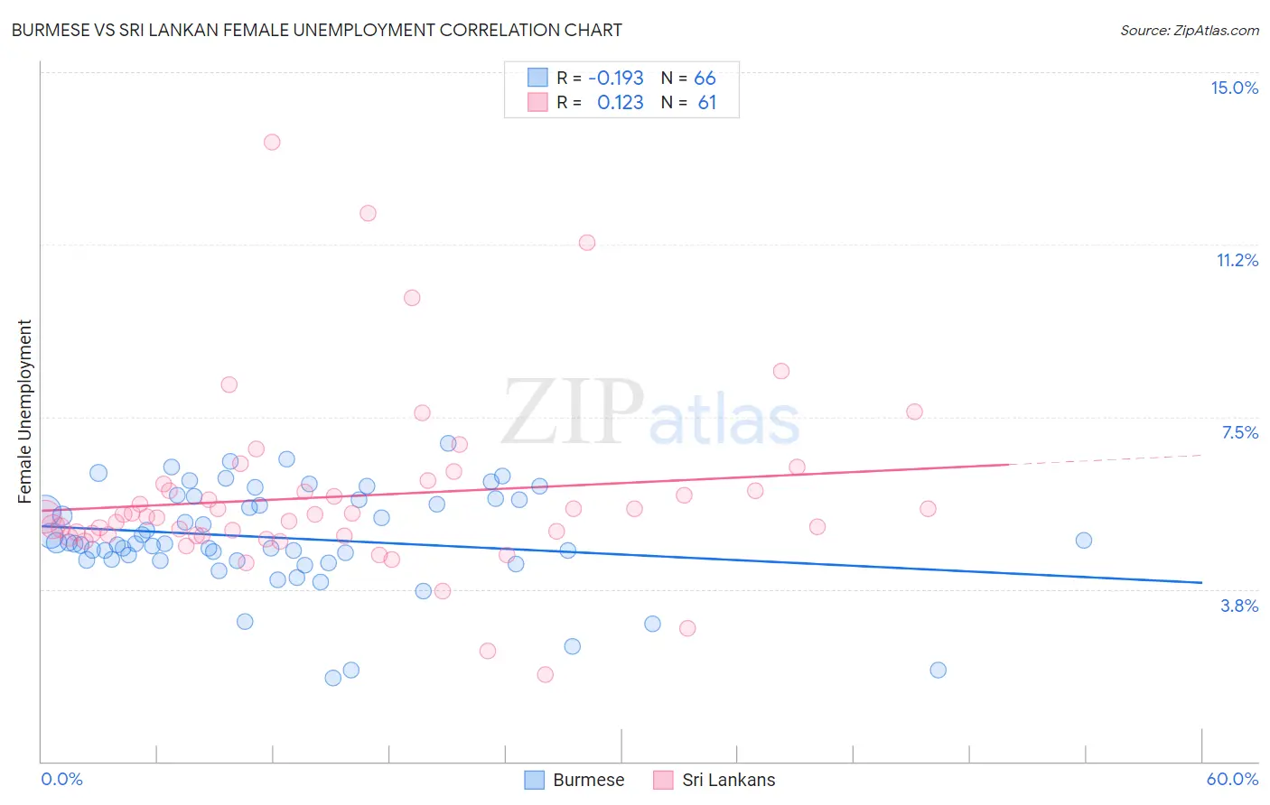 Burmese vs Sri Lankan Female Unemployment