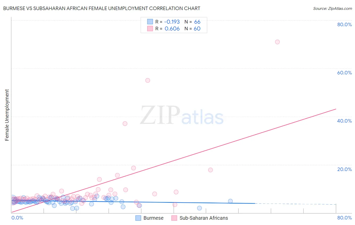 Burmese vs Subsaharan African Female Unemployment