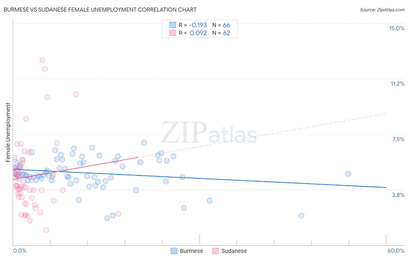 Burmese vs Sudanese Female Unemployment