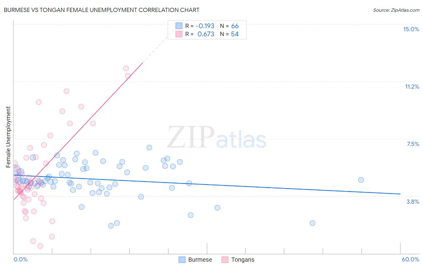 Burmese vs Tongan Female Unemployment