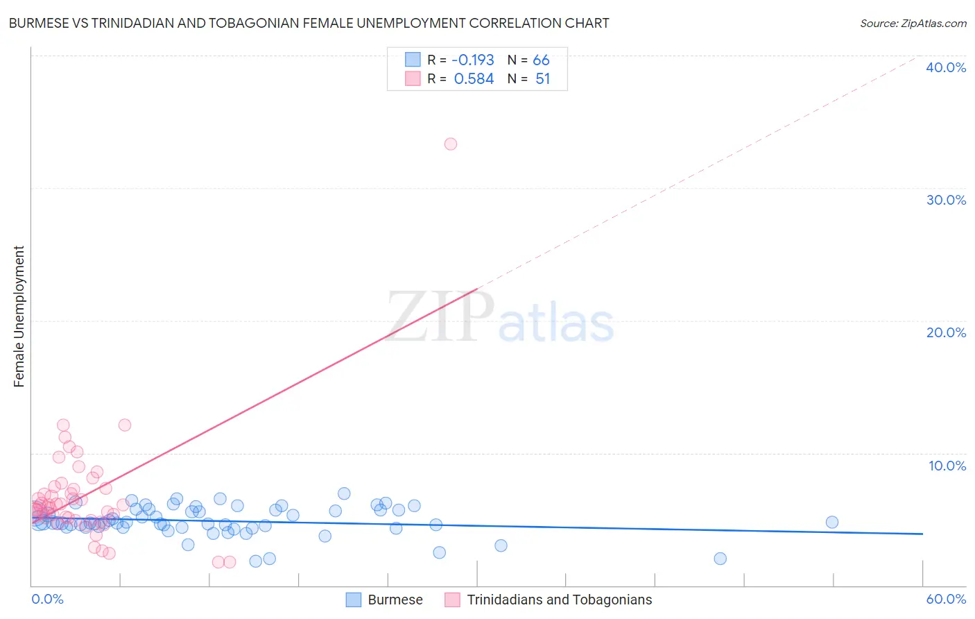 Burmese vs Trinidadian and Tobagonian Female Unemployment