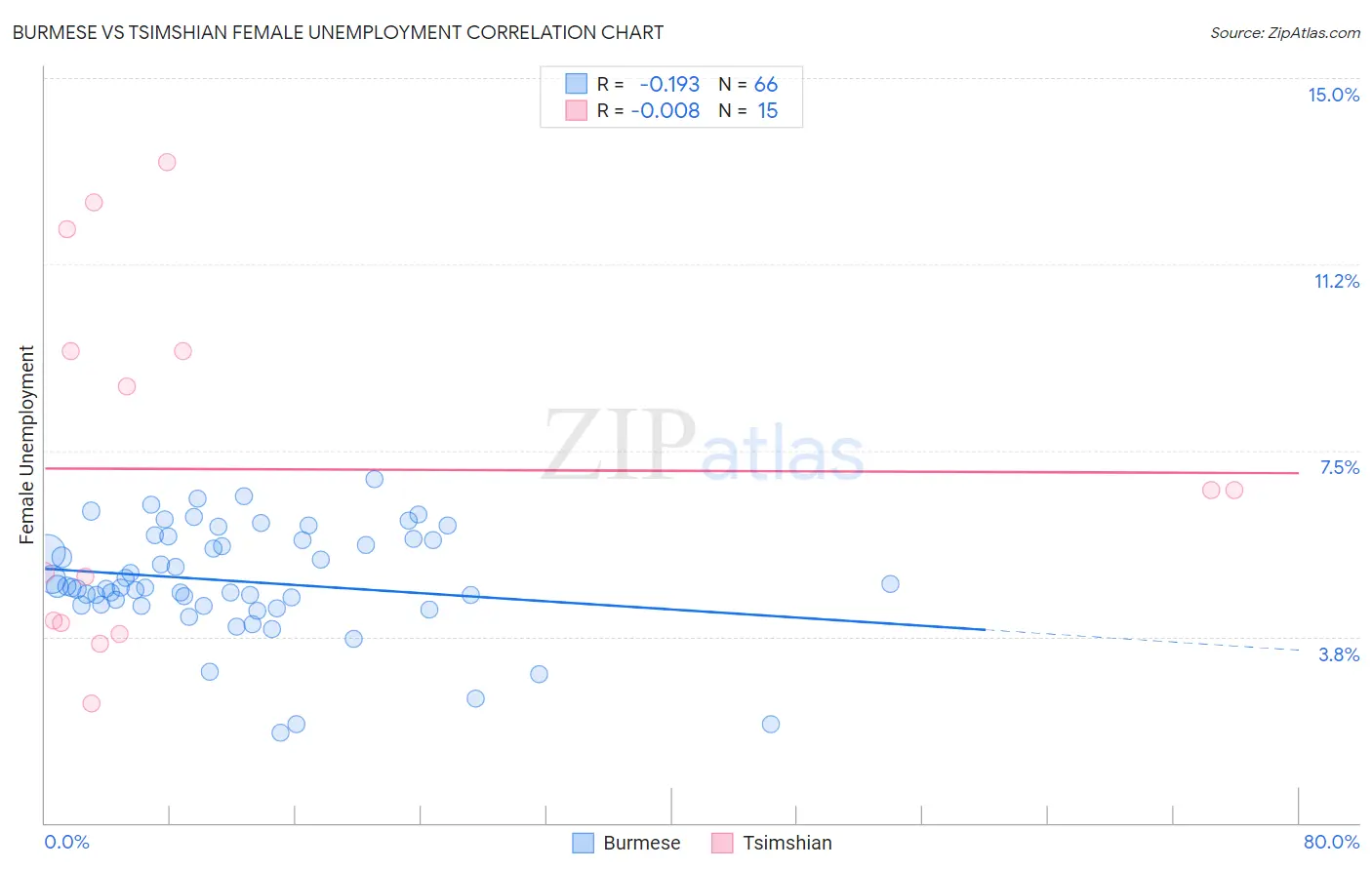 Burmese vs Tsimshian Female Unemployment