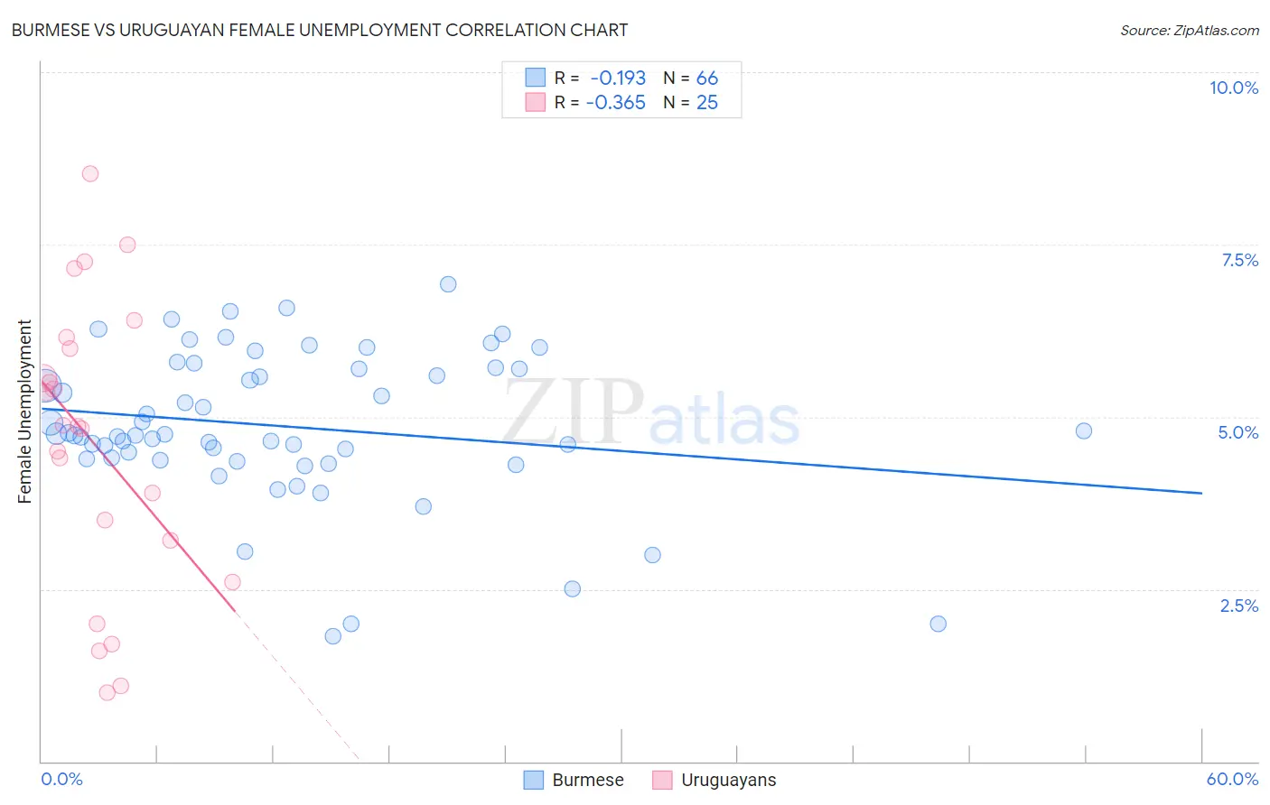 Burmese vs Uruguayan Female Unemployment