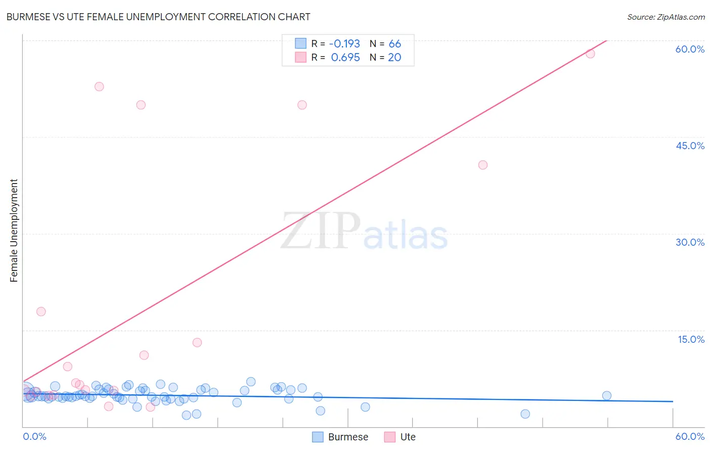Burmese vs Ute Female Unemployment