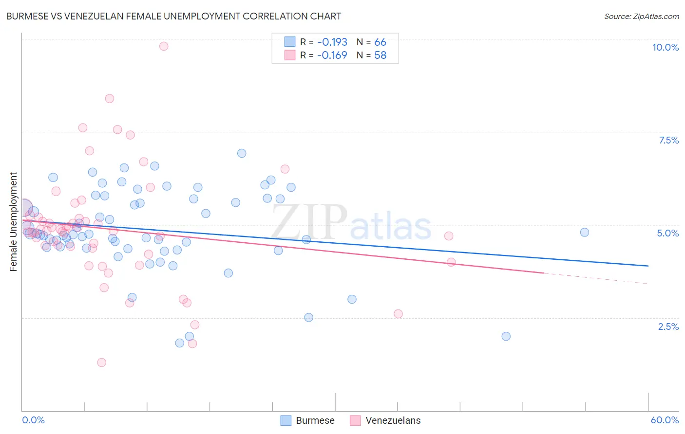 Burmese vs Venezuelan Female Unemployment