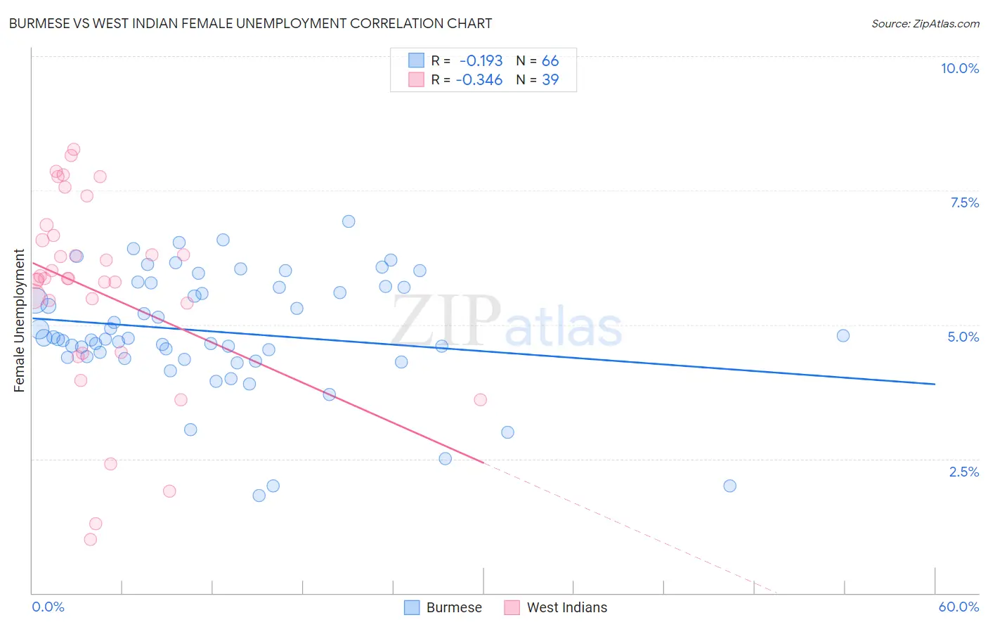 Burmese vs West Indian Female Unemployment