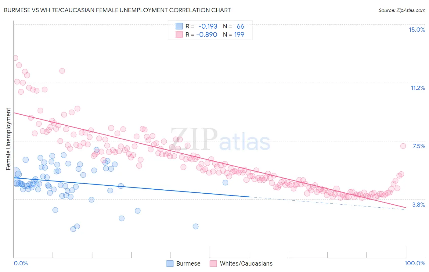 Burmese vs White/Caucasian Female Unemployment