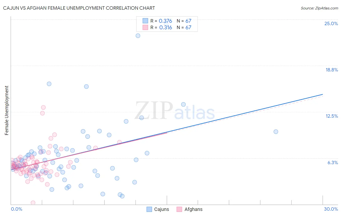 Cajun vs Afghan Female Unemployment
