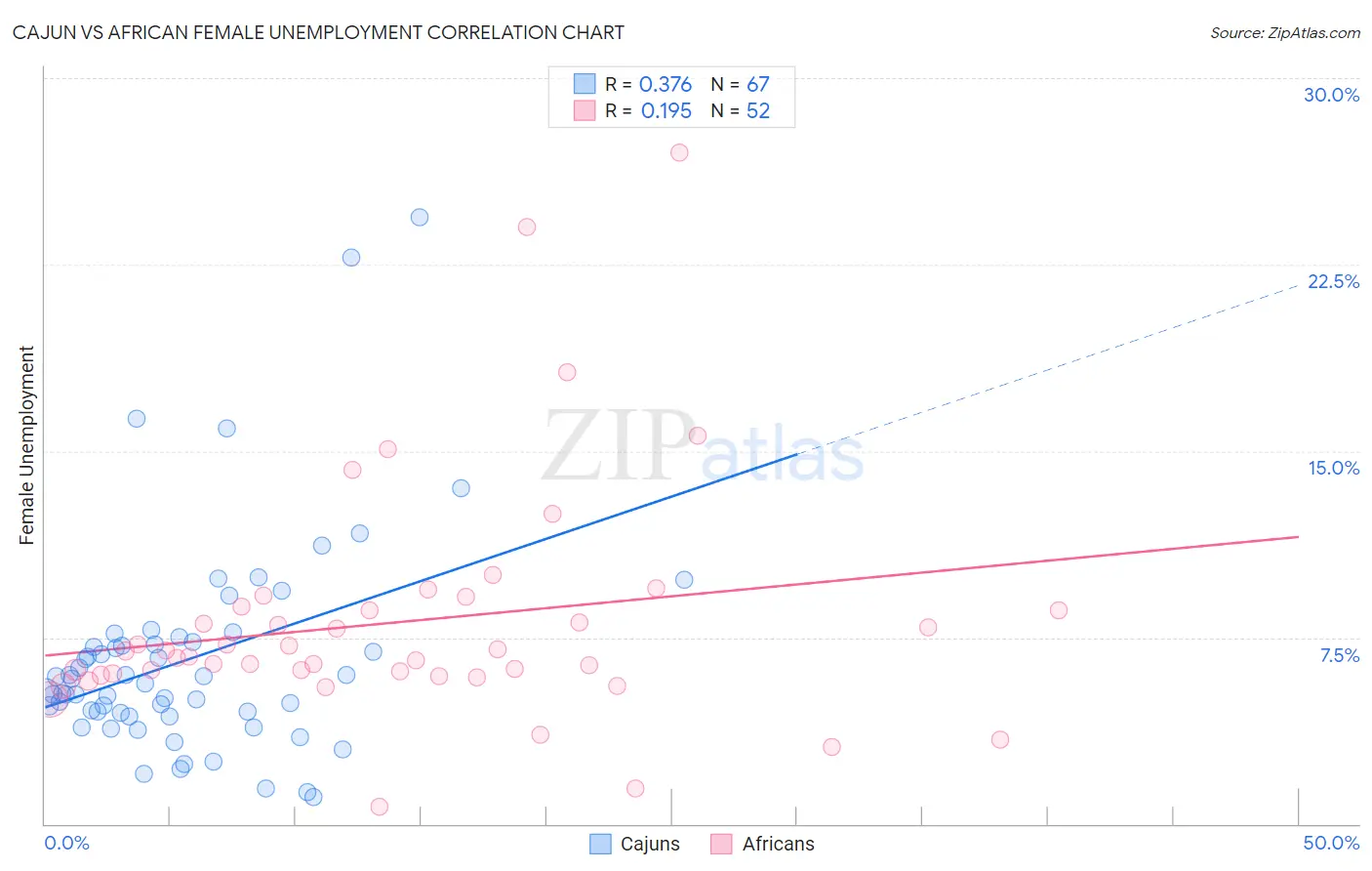 Cajun vs African Female Unemployment