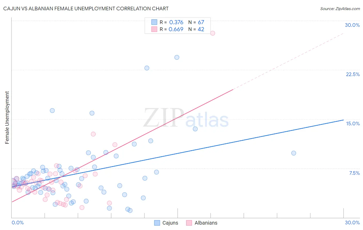 Cajun vs Albanian Female Unemployment