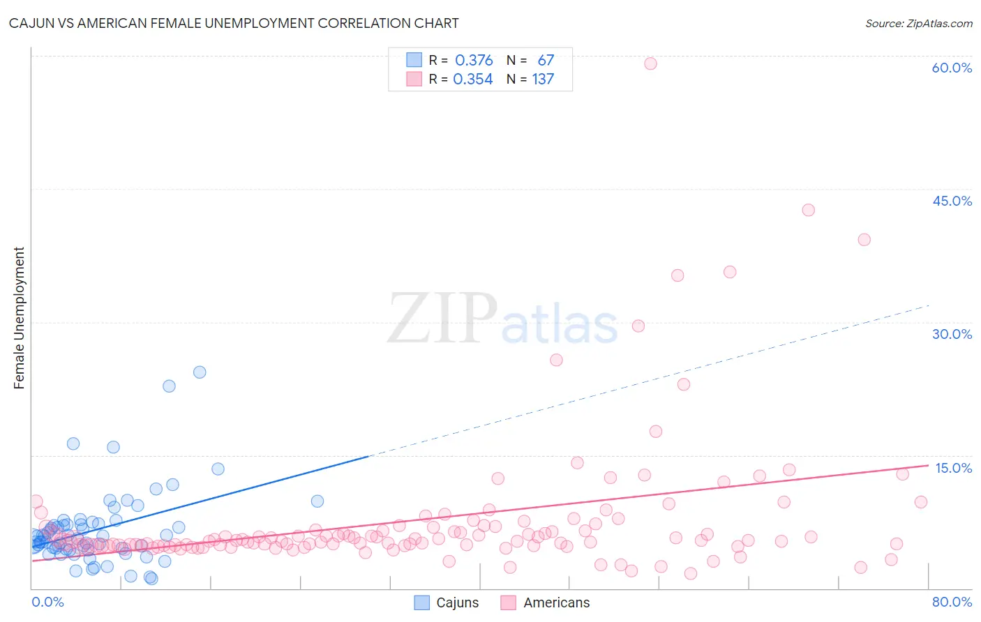 Cajun vs American Female Unemployment