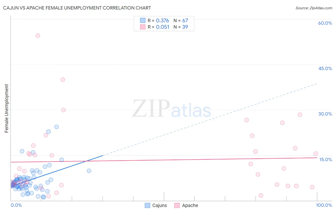 Cajun vs Apache Female Unemployment